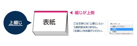 上開 意味|天綴じ・上綴じ・上開き の意味・解説｜綴じ｜製本 